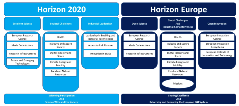 Confronto tra Horizon 2020 e Horizon Europe - Struttura e differenze principali