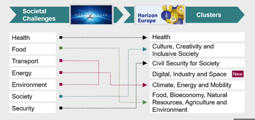 Struttura dei cluster di Horizon Europe - 6 cluster principali: Salute, Digitale, Industria, Clima, Energia, Cibo