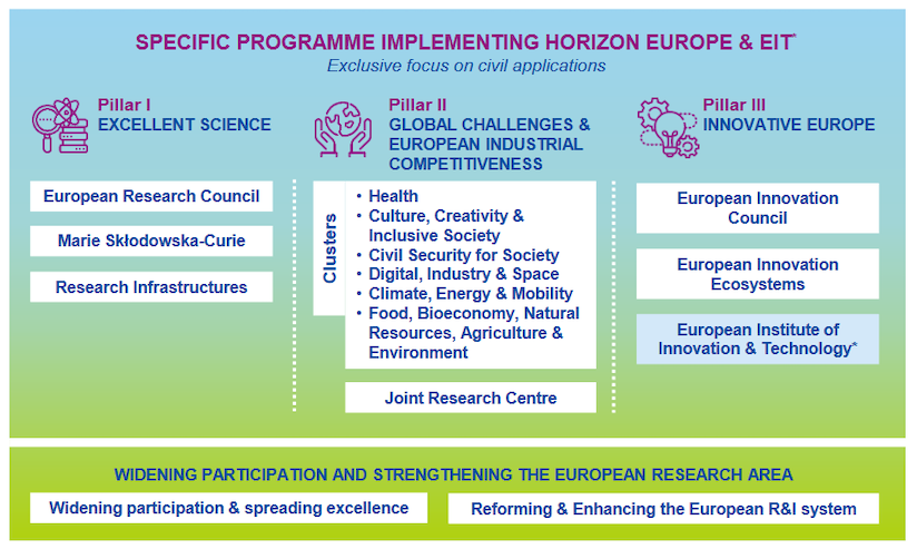 Struttura dei pillar di Horizon Europe - Pillar I: Eccellenza Scientifica, Pillar II: Competitività Globale, Pillar III: Europa Aperta