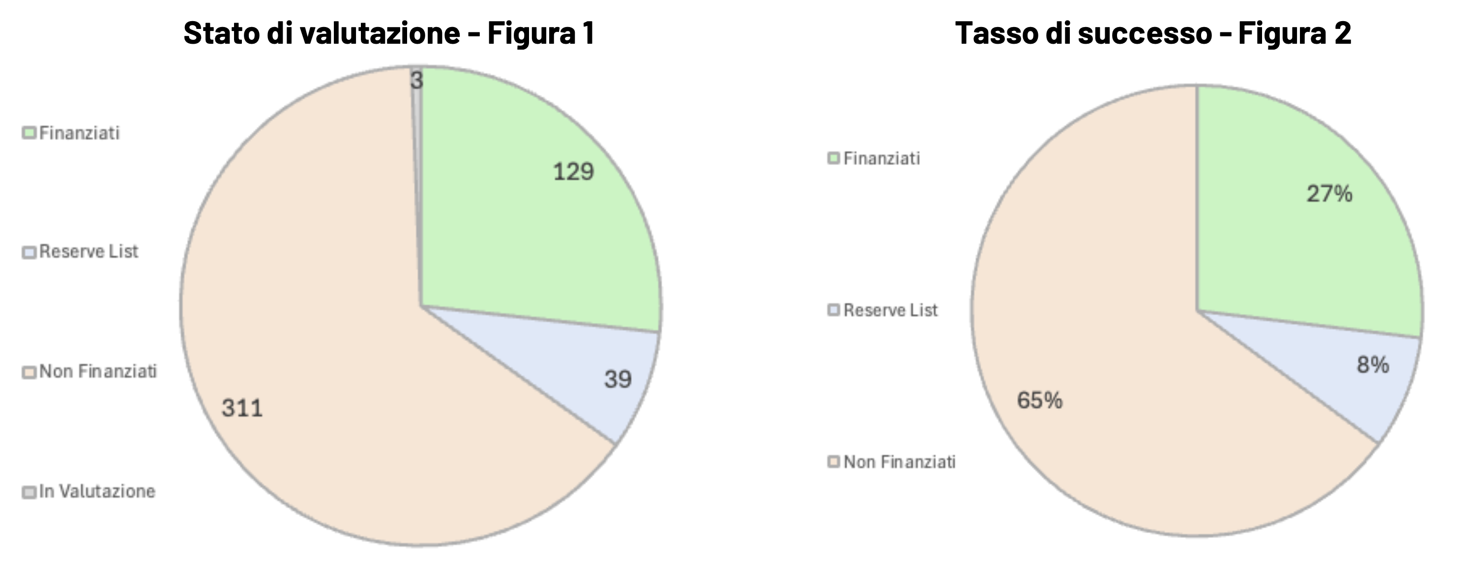 Figura 1 - Stato di valutazione e tasso di successo delle proposte presentate