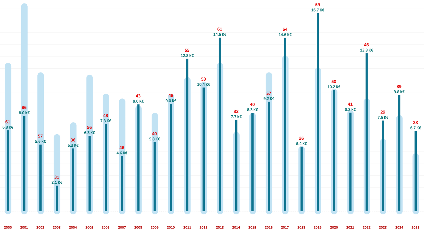 Figura 6 - Numero di contratti stipulati dal 2000 al 2025 e relativo contributo all'ENEA