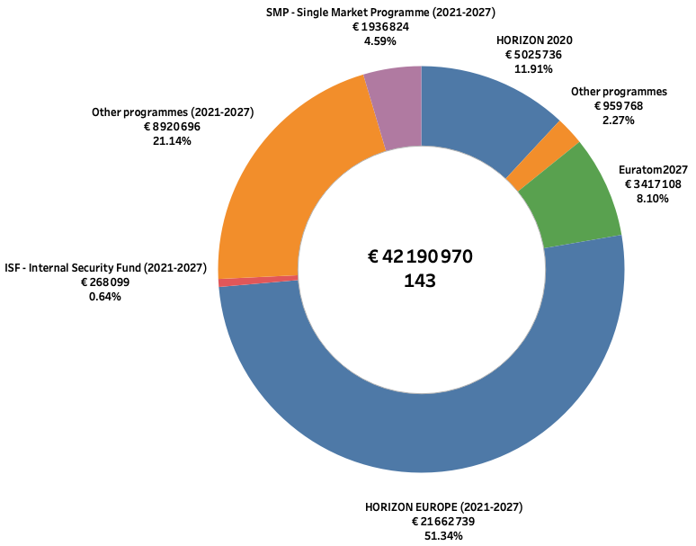 Figura 7 - Contratti in corso nel 2025 - Ripartizione percentuale del contributo per programma