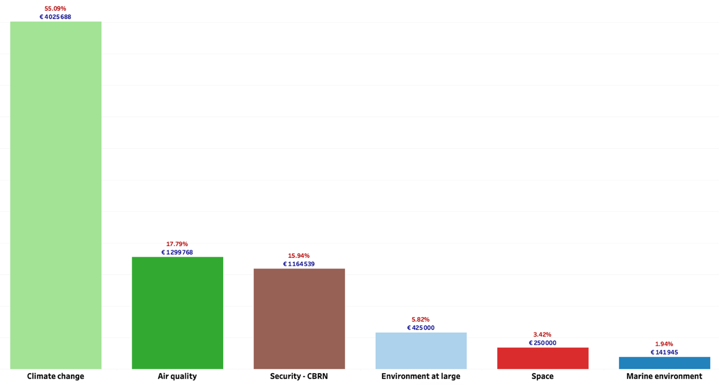 Figura 10 - Contratti in corso nel 2025 - Ripartizione percentuale del contributo, area tematica \