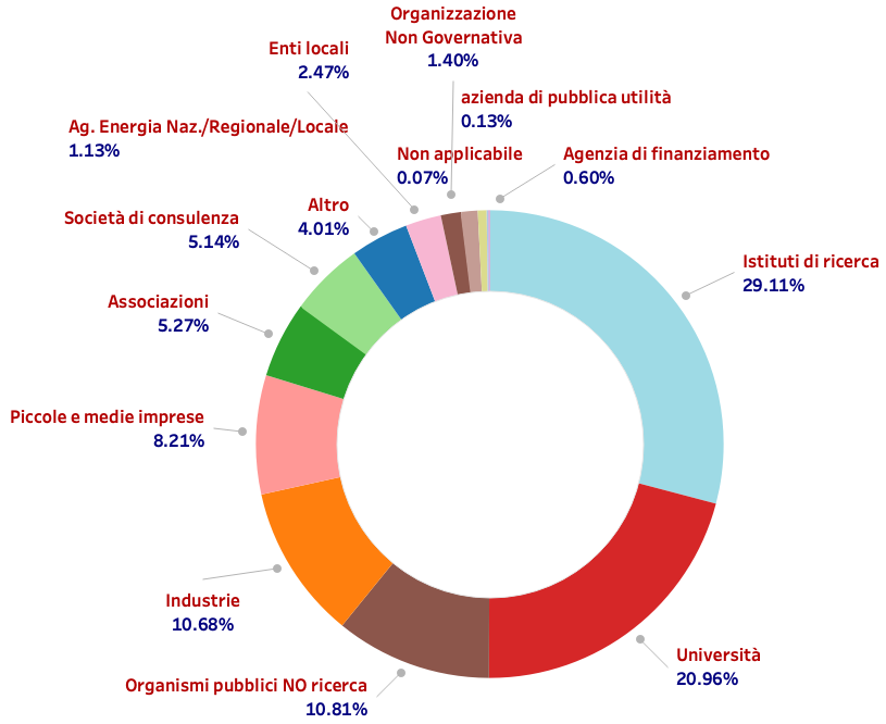 Figura 17 - Contratti in corso nel 2025 - Tipologia dei partner internazionali