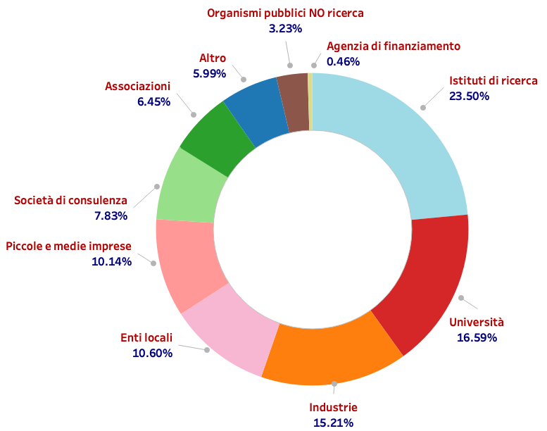 Figura 18 - Contratti in corso nel 2025 - Tipologia dei partner nazionali