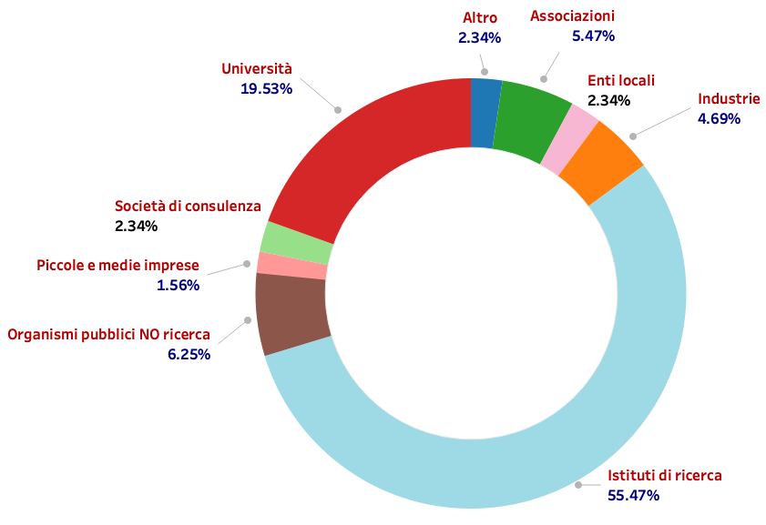 Figura 19 - Contratti in corso nel 2025 – Ripartizione percentuale per tipologia dei coordinatori