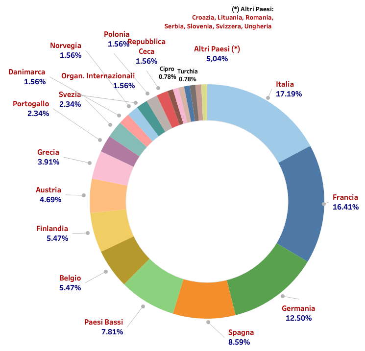 Figura 21 - Ripartizione percentuale del numero di progetti per paese coordinatore